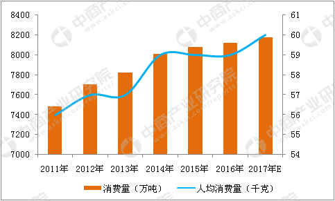 蔬菜消費量統計圖