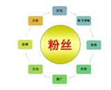 微博運營(yíng)方案之：微博營(yíng)銷(xiāo)怎么做？